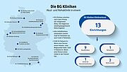 Grafik, die eine Landkarte mit der Verteilung der 13 BG Kliniken in Deutschland zeigt und eine kurze Beschreibung der BG Kliniken gibt